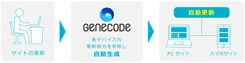 GeneCodeは自動更新