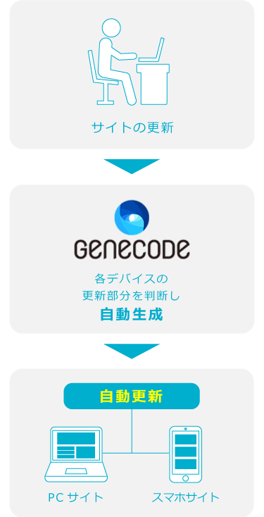 GeneCodeは短期間で開発