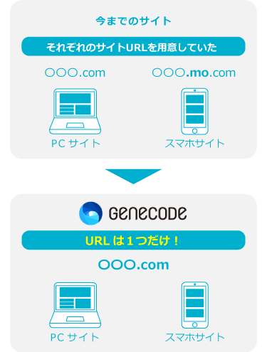 GeneCodeは短期間で開発